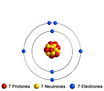 Estructura atómica del Nitrógeno